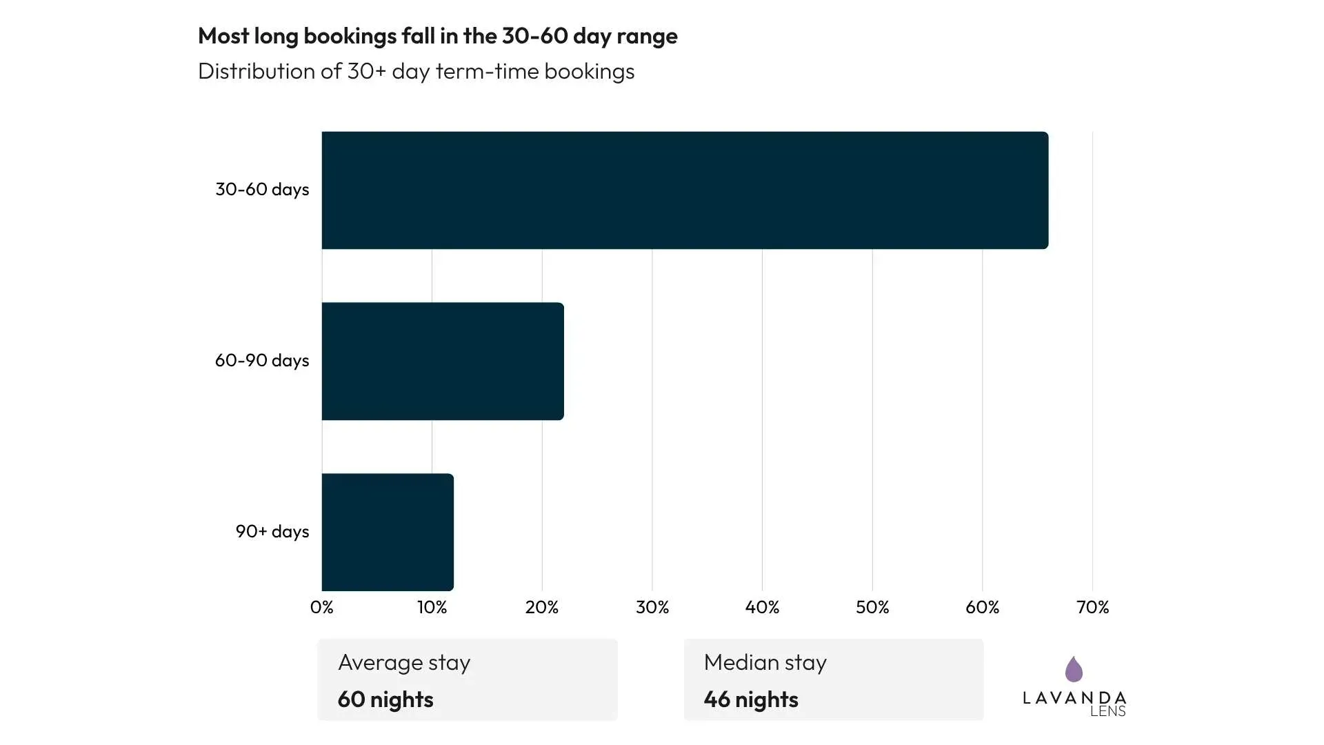 chart Bars splitting 30-plus day term-time bookings by length. Stays of 30 to 60 days take about two thirds of them, 60 to 90 days about a fifth and 90-plus days the rest. Average stay 60 nights, median 46.
