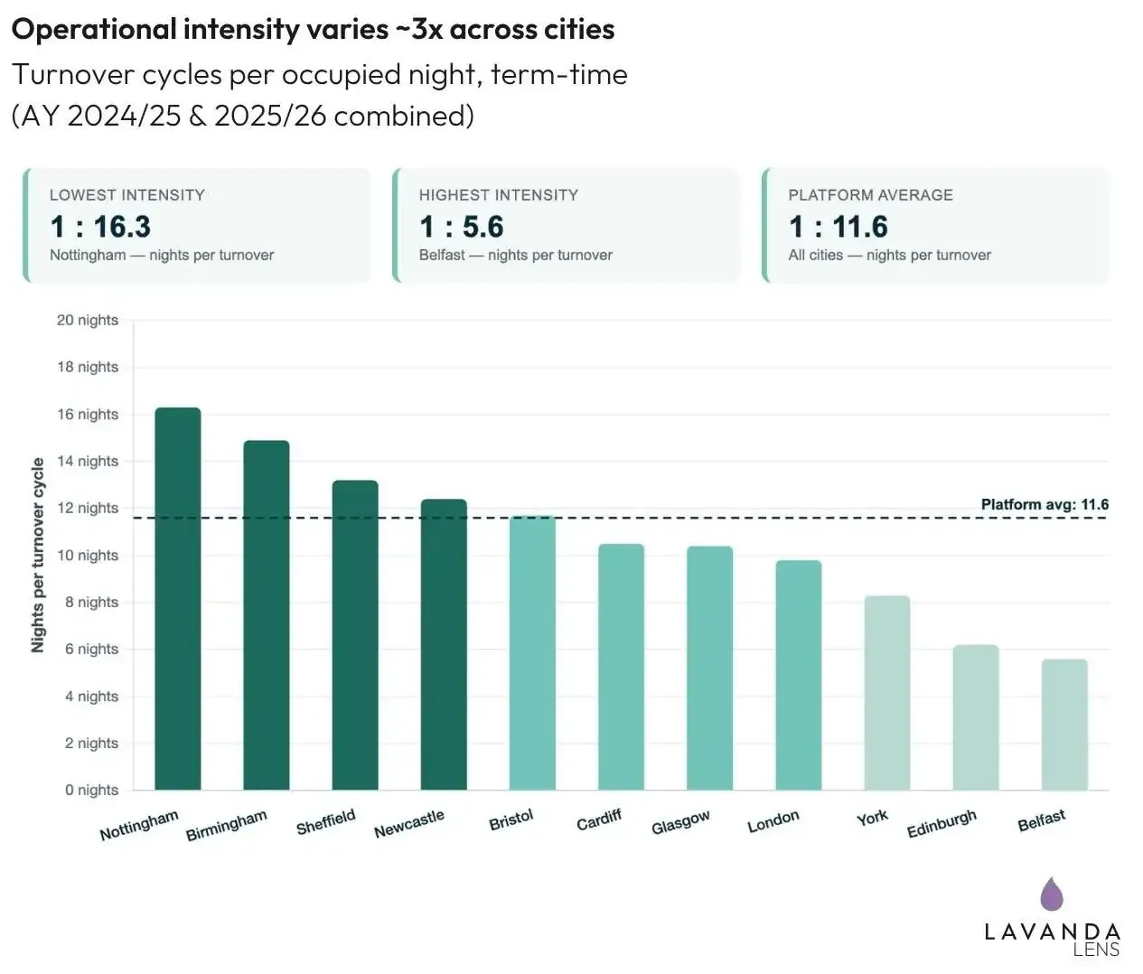 chart Bars ranking eleven cities by nights sold per turnover cycle. Nottingham runs 16.3 nights per turnover against Belfast’s 5.6, a threefold spread either side of the 11.6 platform average.