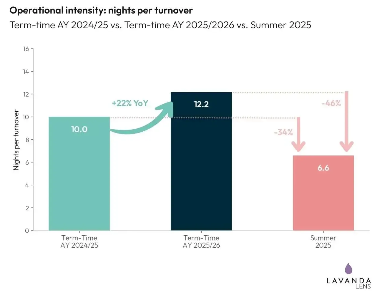 chart Three bars comparing nights per turnover: 10.0 in term-time 2024/25, rising 22 per cent to 12.2 in 2025/26, against 6.6 in summer 2025.