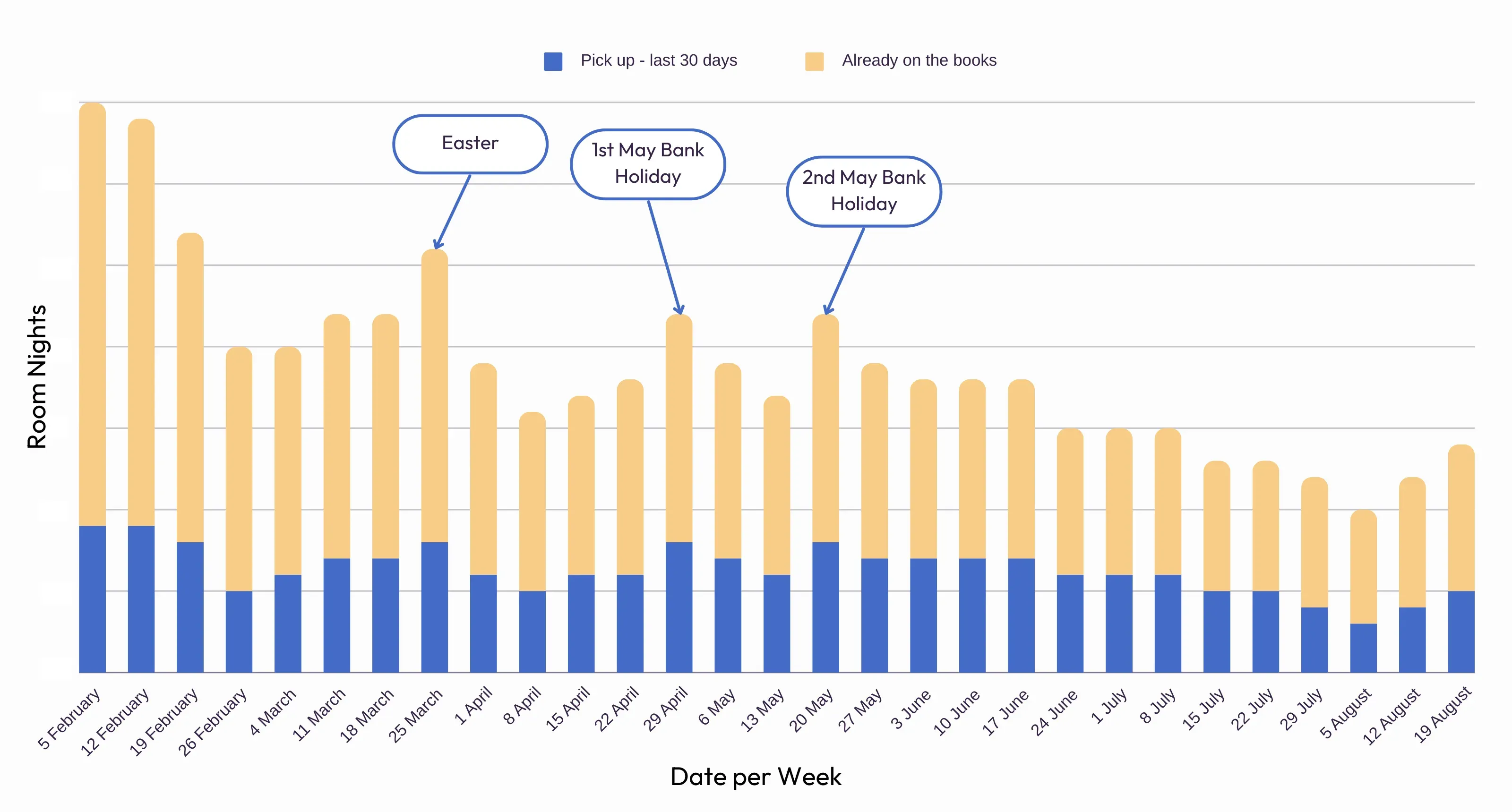 chart Weekly room nights split between bookings already on the books and those picked up in the last 30 days. The totals fall away across the season, with Easter and the two May bank holidays marked.