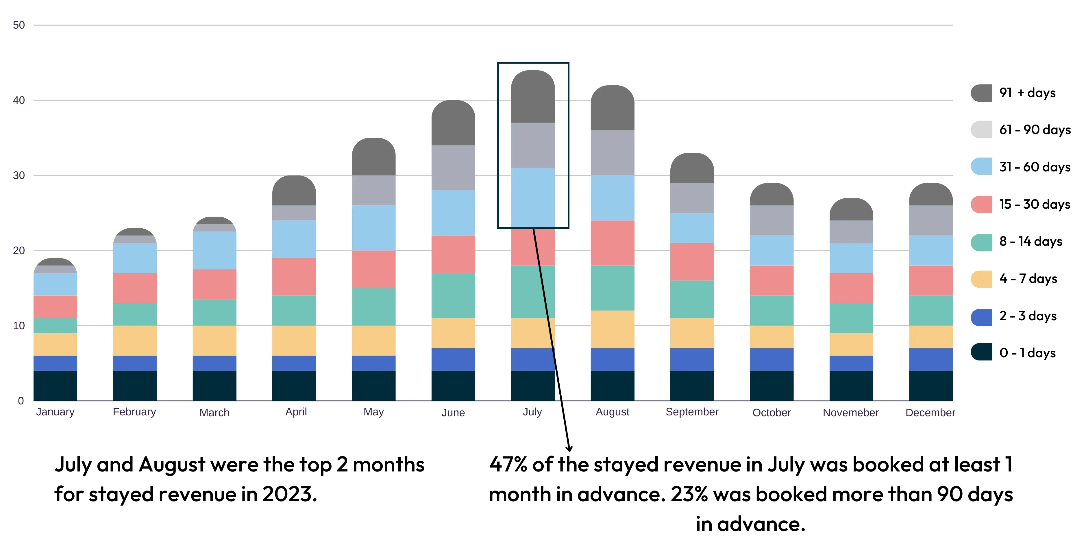 chart Stacked bars of stayed revenue by month for 2023, each split by how far ahead the booking was made, from nought to one day up to 91-plus days. July and August are the tallest. Of July’s stayed revenue, 47 per cent was booked at least a month in advance and 23 per cent more than 90 days ahead.