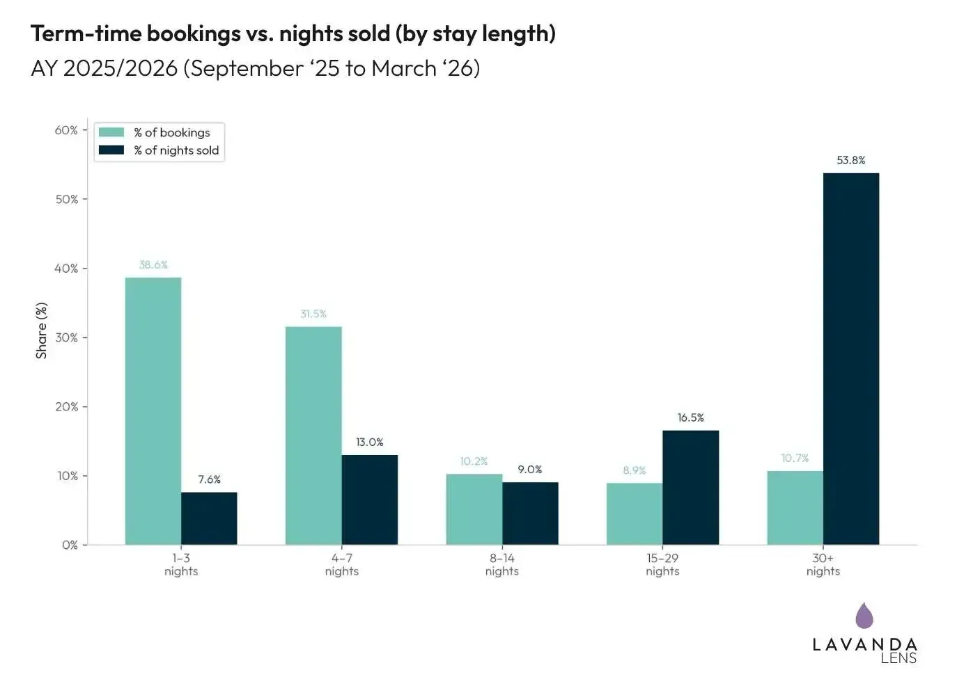 chart Paired bars comparing each stay length’s share of bookings with its share of nights sold. Stays of 30 nights or more are 10.7 per cent of bookings but 53.8 per cent of nights; stays of one to three nights are 38.6 per cent of bookings and 7.6 per cent of nights.