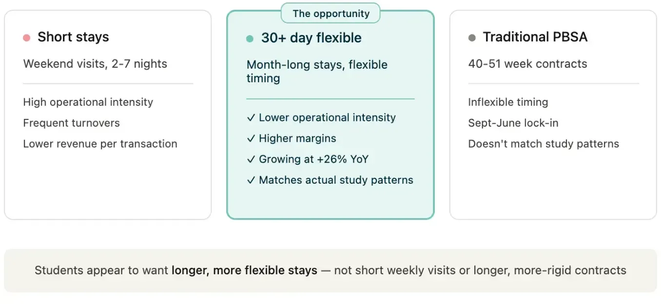 chart Three columns comparing short stays, 30-plus day flexible stays and traditional PBSA. The middle column is marked as the opportunity: lower operational intensity, higher margins, growing, and matched to actual study patterns.