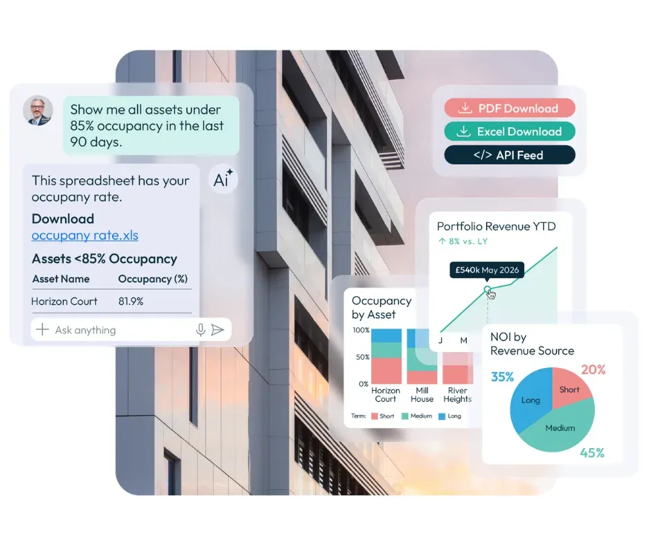chart Overlaid product panels against a building: an assistant asked to show all assets under 85 per cent occupancy in the last 90 days, the assets and their rates listed in reply, buttons to download as PDF or Excel or take an API feed, and charts of occupancy by asset, portfolio revenue year to date and net operating income by revenue source.