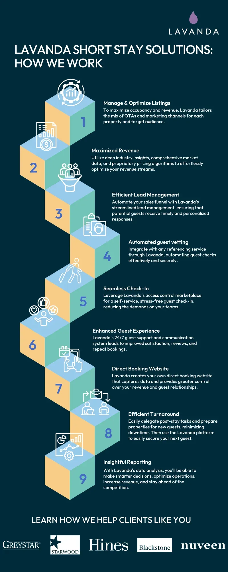 chart Nine steps in Lavanda’s short-stay workflow, from listing management to reporting. The full text follows below.
