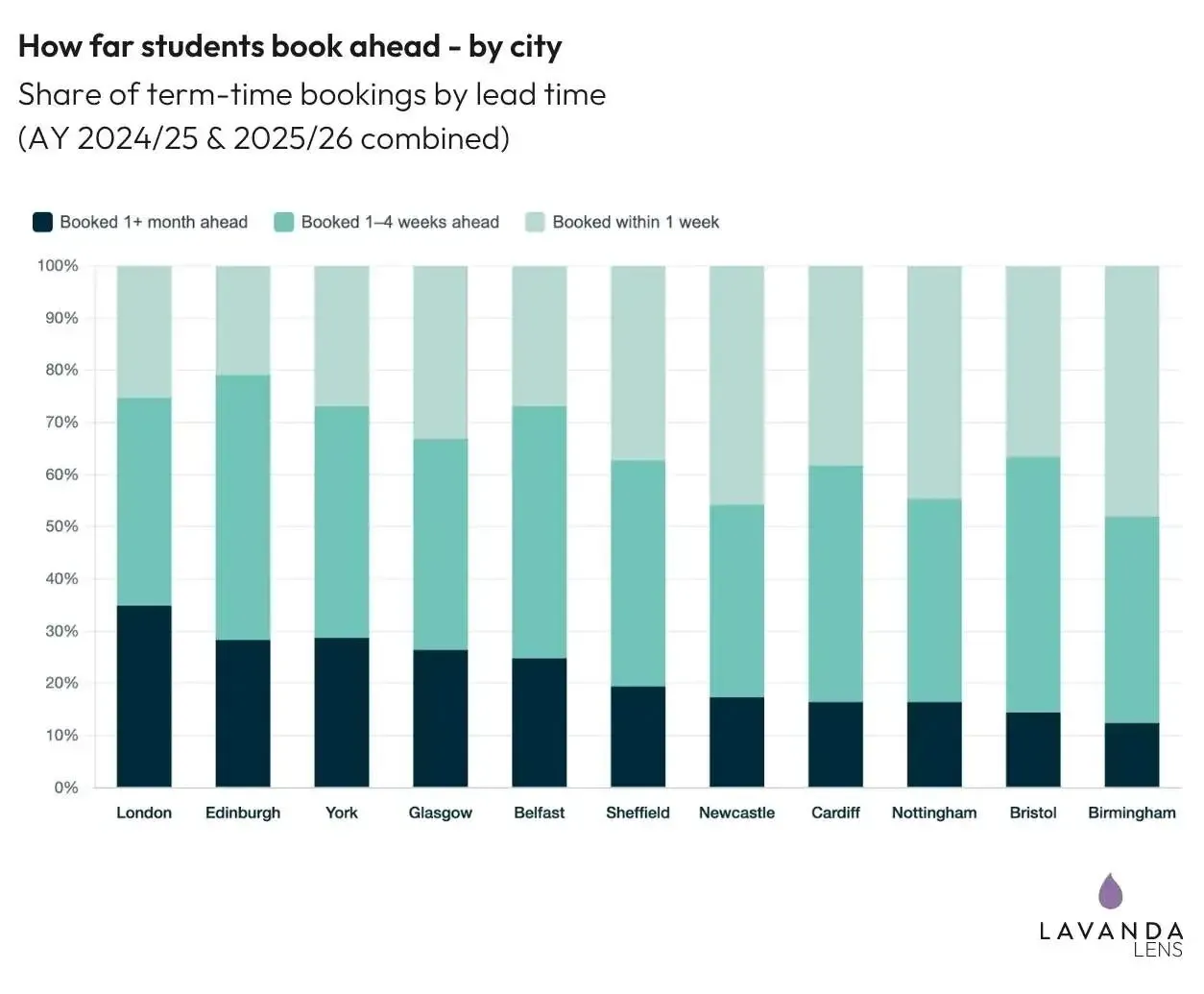 chart Stacked bars showing booking lead time by city. London books furthest ahead, with 35 per cent of term-time bookings made a month or more in advance; Birmingham books latest, at 12 per cent.