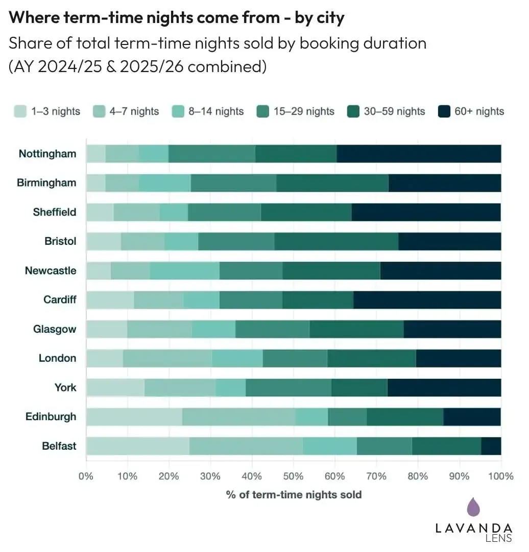 chart Stacked bars for eleven UK cities showing the share of term-time nights sold by booking length. Stays of 30 nights or more dominate in Nottingham, Birmingham and Sheffield; Belfast and Edinburgh sell most of their nights in stays under a week.