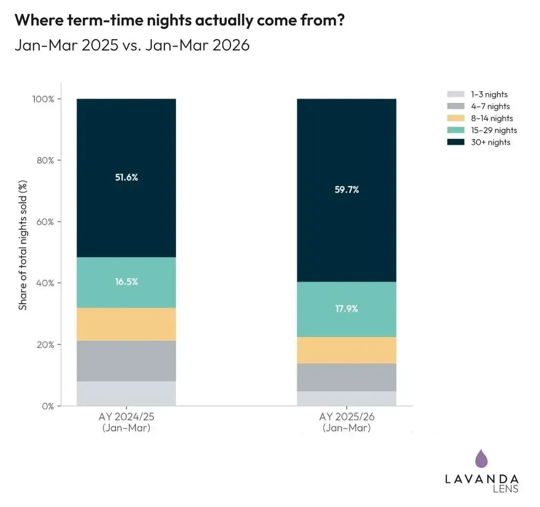 chart Two stacked bars comparing January to March across two academic years. Stays of 30 nights or more grew from 51.6 to 59.7 per cent of nights sold.